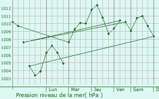 Graphe de la pression atmosphrique prvue pour Legnago
