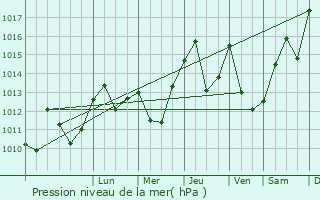 Graphe de la pression atmosphrique prvue pour Sazos