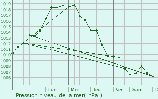 Graphe de la pression atmosphrique prvue pour Kocahasanli