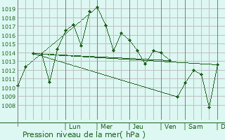 Graphe de la pression atmosphrique prvue pour Suhut