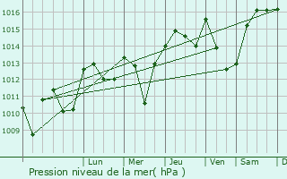 Graphe de la pression atmosphrique prvue pour Lautrec