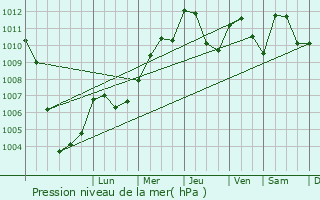 Graphe de la pression atmosphrique prvue pour  le point (9.28, 44.74)
