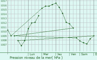 Graphe de la pression atmosphrique prvue pour Dahme