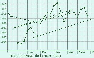 Graphe de la pression atmosphrique prvue pour Suzzara