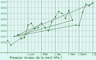 Graphe de la pression atmosphrique prvue pour Bonrepos-sur-Aussonnelle