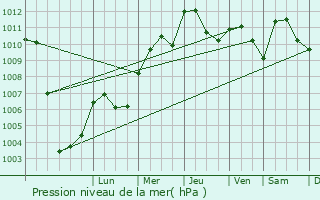 Graphe de la pression atmosphrique prvue pour Cesano Maderno