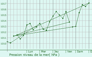 Graphe de la pression atmosphrique prvue pour Nnigan