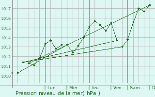 Graphe de la pression atmosphrique prvue pour Mansan