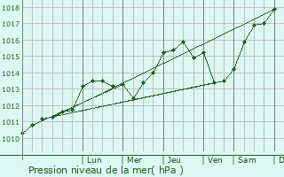 Graphe de la pression atmosphrique prvue pour Escos