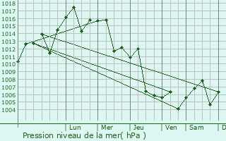 Graphe de la pression atmosphrique prvue pour Saham