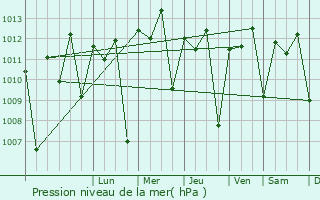 Graphe de la pression atmosphrique prvue pour Kamakwie