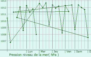 Graphe de la pression atmosphrique prvue pour Tondon