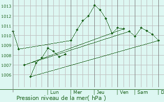 Graphe de la pression atmosphrique prvue pour Tarquinia