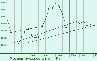 Graphe de la pression atmosphrique prvue pour Ardea