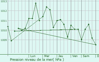 Graphe de la pression atmosphrique prvue pour Medina Estates