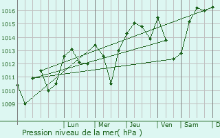 Graphe de la pression atmosphrique prvue pour Labcde-Lauragais