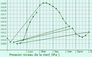 Graphe de la pression atmosphrique prvue pour Kiel