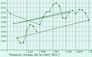 Graphe de la pression atmosphrique prvue pour Porto Tolle