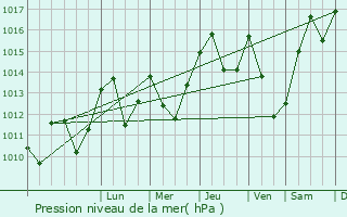 Graphe de la pression atmosphrique prvue pour Guran