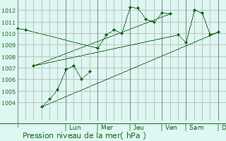 Graphe de la pression atmosphrique prvue pour Arcisate