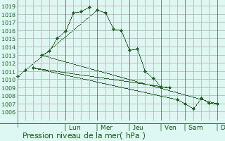 Graphe de la pression atmosphrique prvue pour Pergamos