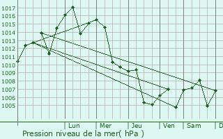 Graphe de la pression atmosphrique prvue pour Dimona