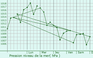 Graphe de la pression atmosphrique prvue pour Toukh