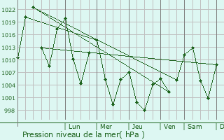 Graphe de la pression atmosphrique prvue pour Murghob