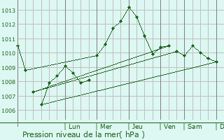 Graphe de la pression atmosphrique prvue pour Cerveteri