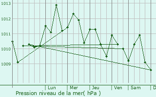 Graphe de la pression atmosphrique prvue pour Swedru