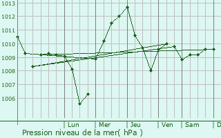 Graphe de la pression atmosphrique prvue pour Nocera Inferiore