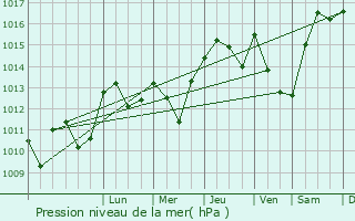 Graphe de la pression atmosphrique prvue pour Auzeville-Tolosane
