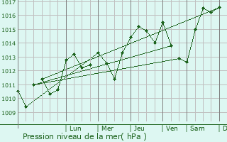 Graphe de la pression atmosphrique prvue pour Vieille-Toulouse