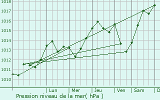 Graphe de la pression atmosphrique prvue pour Laslades