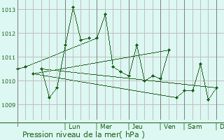 Graphe de la pression atmosphrique prvue pour Cabinda