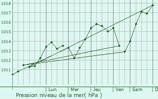 Graphe de la pression atmosphrique prvue pour Assat