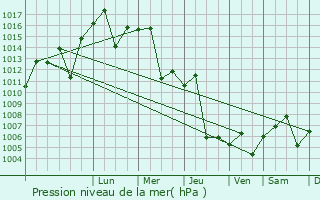 Graphe de la pression atmosphrique prvue pour Kafr Abil