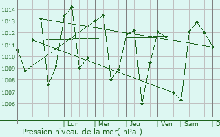 Graphe de la pression atmosphrique prvue pour Blabo