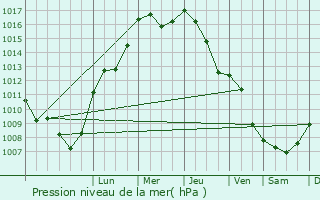 Graphe de la pression atmosphrique prvue pour Michendorf