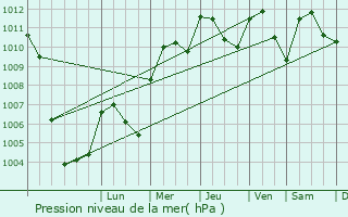 Graphe de la pression atmosphrique prvue pour Asti