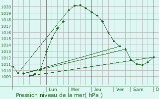 Graphe de la pression atmosphrique prvue pour Heikendorf