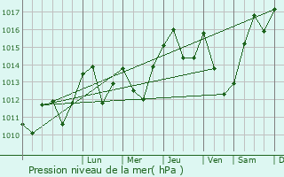 Graphe de la pression atmosphrique prvue pour Thbe
