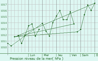 Graphe de la pression atmosphrique prvue pour Juzet-d