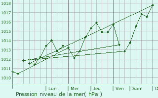 Graphe de la pression atmosphrique prvue pour Arcizac-Adour