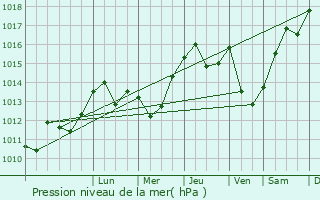 Graphe de la pression atmosphrique prvue pour Montgaillard