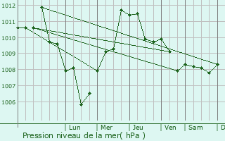 Graphe de la pression atmosphrique prvue pour Adrano