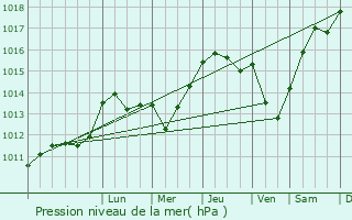 Graphe de la pression atmosphrique prvue pour Chraute