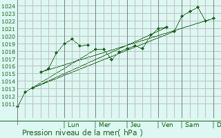 Graphe de la pression atmosphrique prvue pour Miusinsk