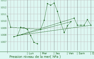 Graphe de la pression atmosphrique prvue pour Forio