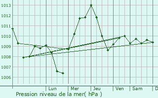 Graphe de la pression atmosphrique prvue pour Formia
